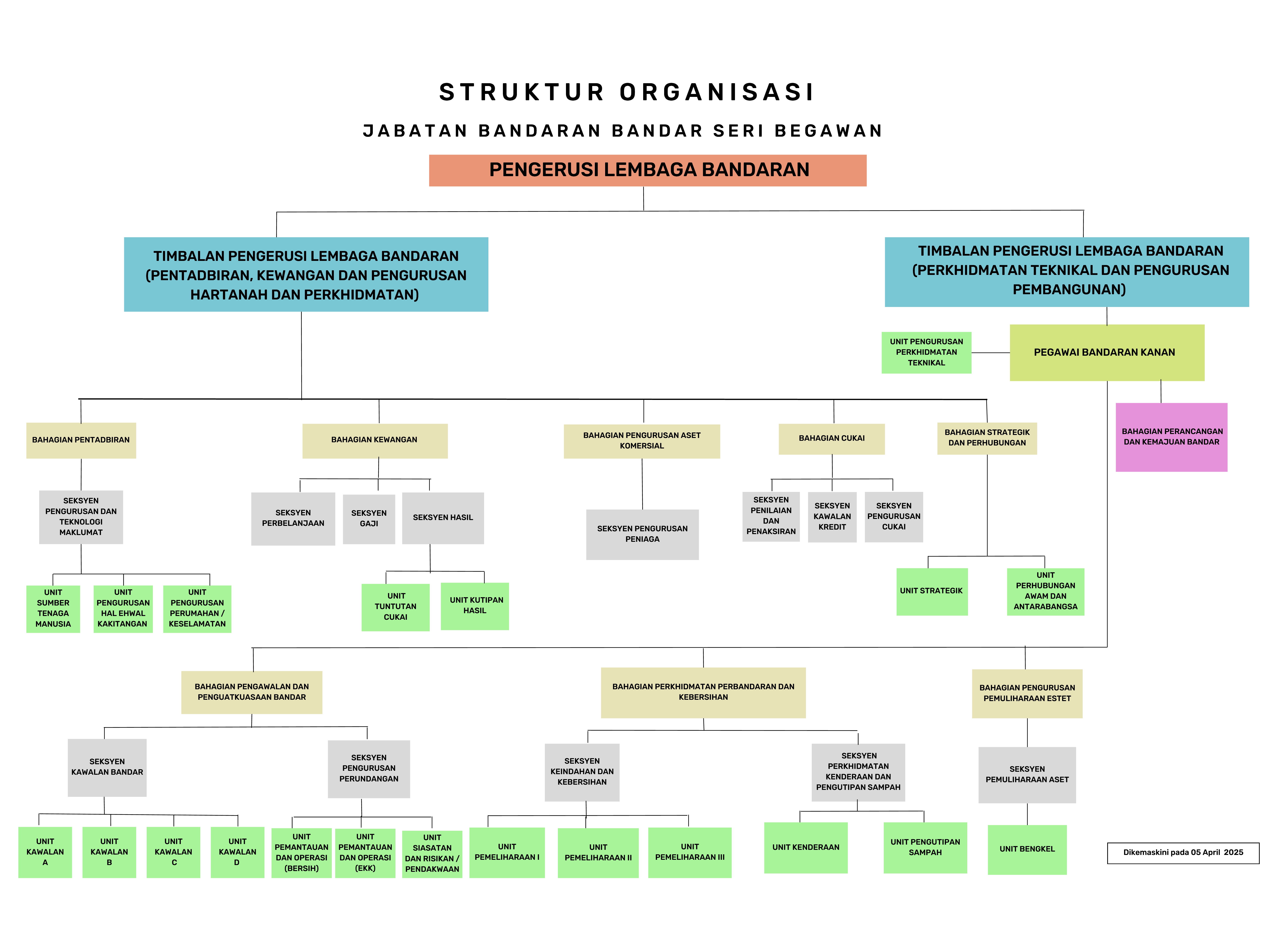 April  2025 UPDATE ORGANISATIONAL STRUCTURE JBBSB _page-0001.jpg