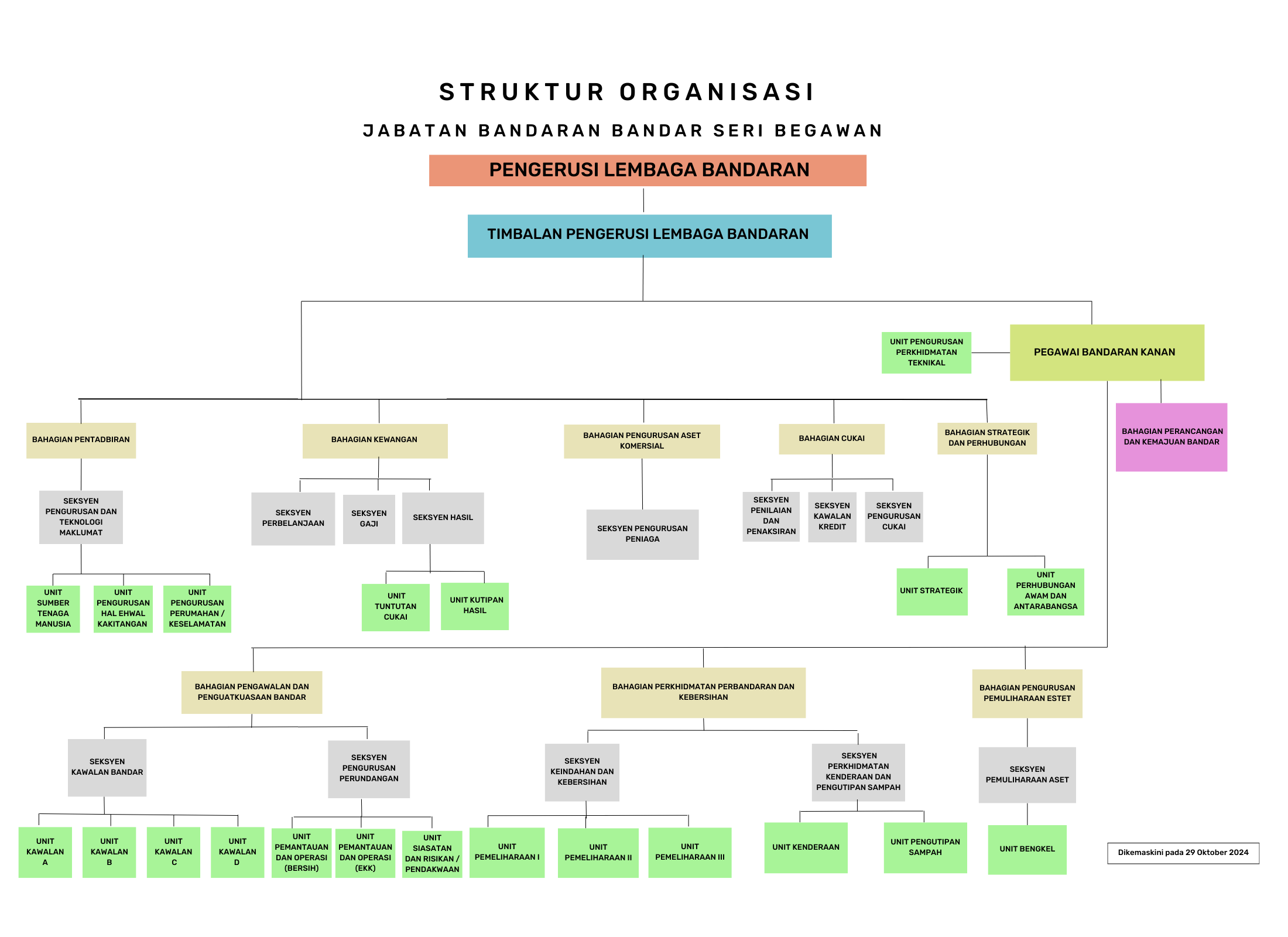 No Name 29 Okt 2024 UPDATE ORGANISATIONAL STRUCTURE JBBSB.png